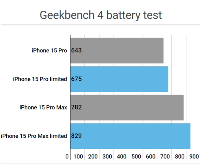 平川apple维修站iPhone15Pro的ProMotion高刷功能耗电吗