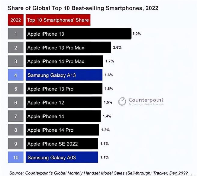 平川苹果维修分享:为什么iPhone14的销量不如iPhone13? 