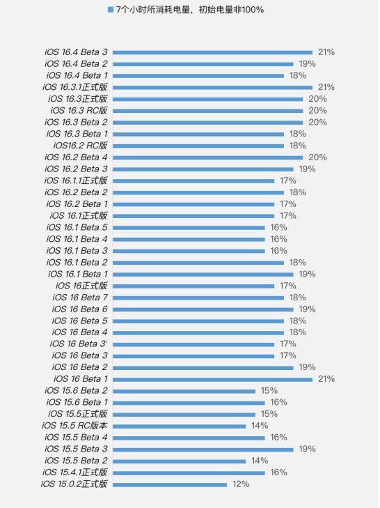 平川苹果手机维修分享iOS 16.4 Beta 3续航跑分等测试结果汇总 