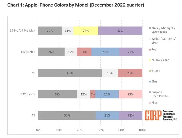 平川苹果维修网点分享：美国用户最喜欢什么颜色的iPhone 14？ 