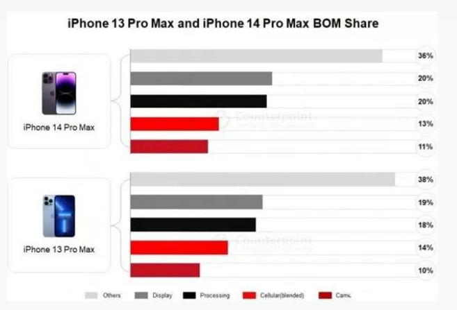 平川苹果手机维修分享iPhone 14 Pro的成本和利润 