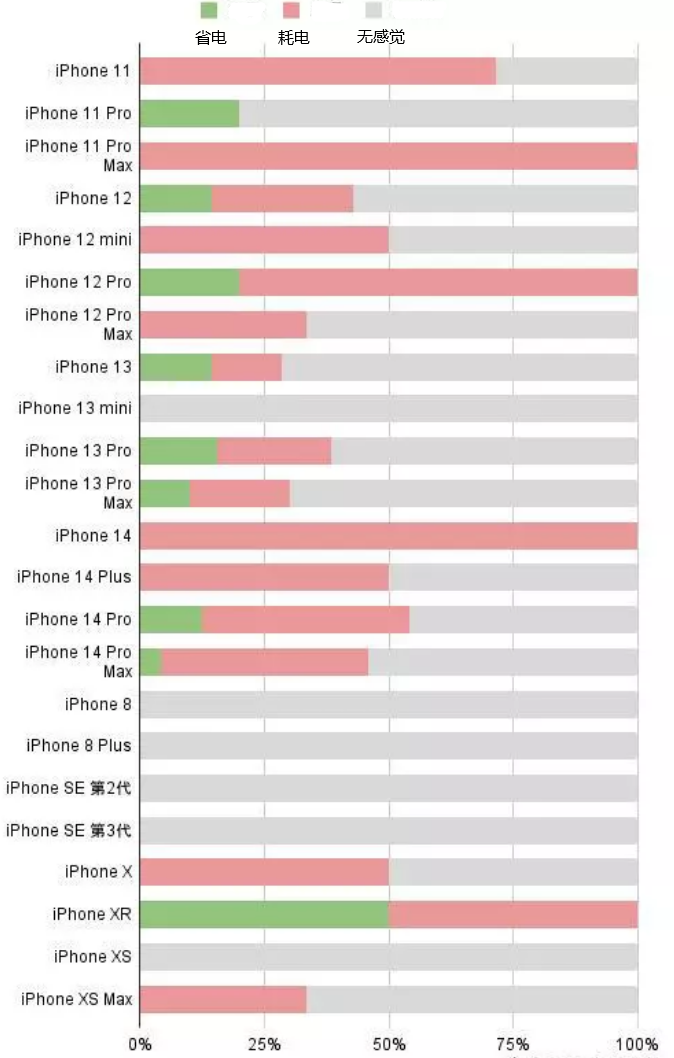 平川苹果手机维修分享iOS16.2太耗电怎么办？iOS16.2续航不好可以降级吗？ 