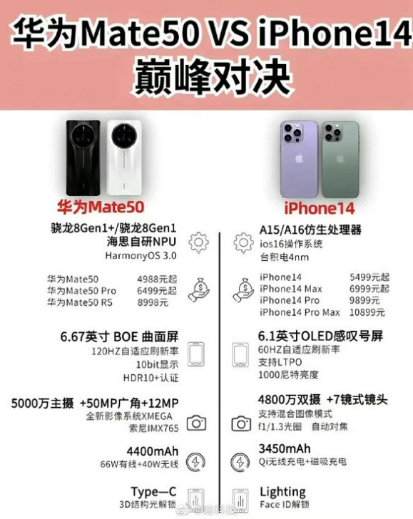 平川苹果14维修分享iPhone14和华为mate50，应该怎么选 