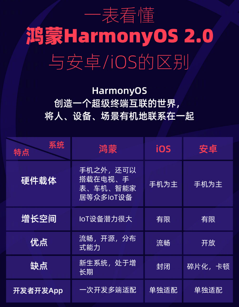 平川苹果手机维修分享华为鸿蒙 OS 与安卓以及 iOS 都有什么区别 