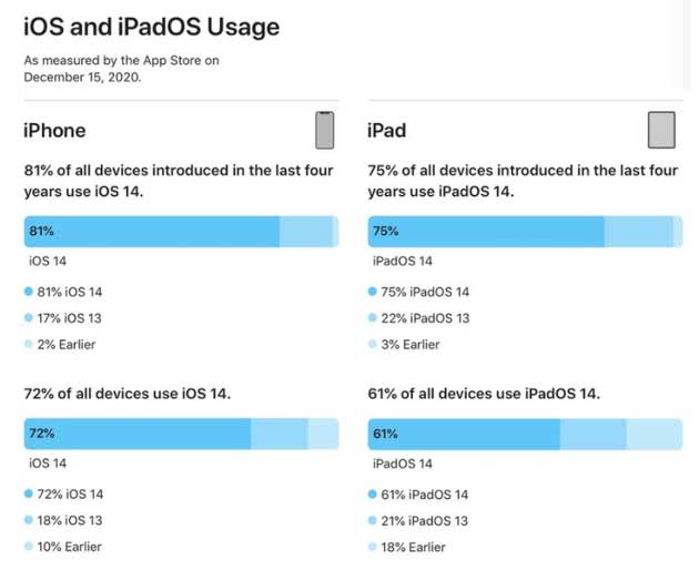 平川苹果手机维修分享有多少用户更新了 iOS 14 