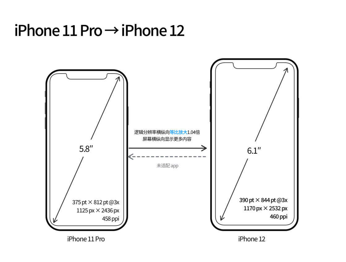 平川苹果手机维修分享iPhone 12 mini 和 iPhone 12 Pro 的尺寸变化会改变显示内容吗 